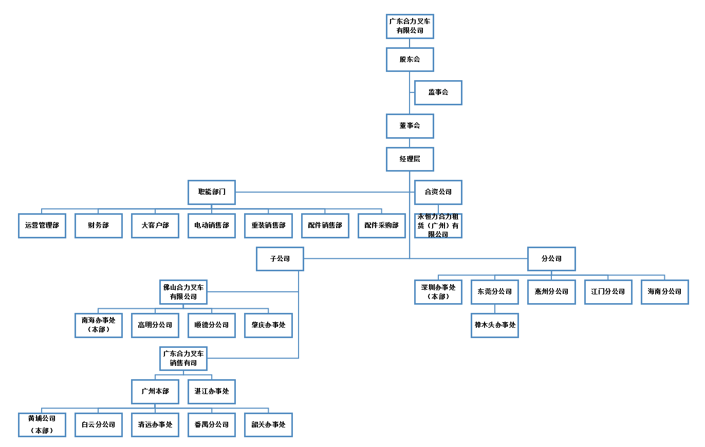 广东尊龙凯时官网组织构架图.png