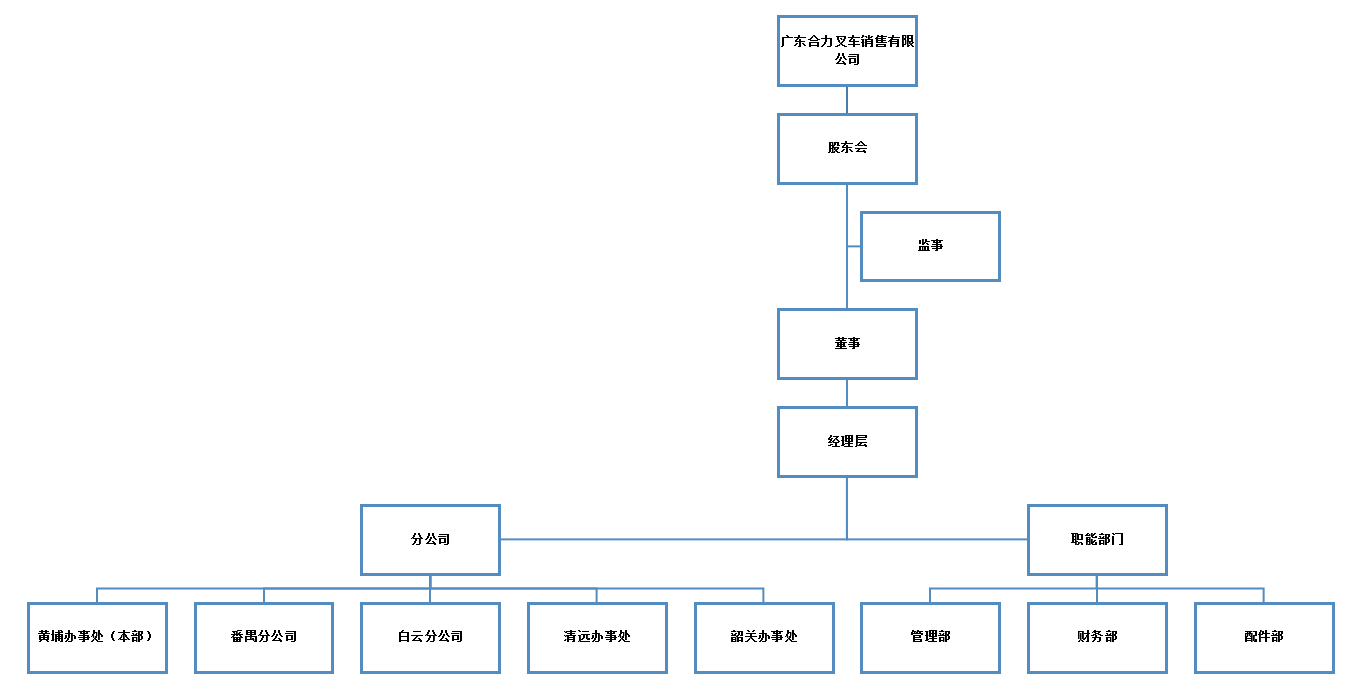 广东尊龙凯时官网销售组织构架图.png