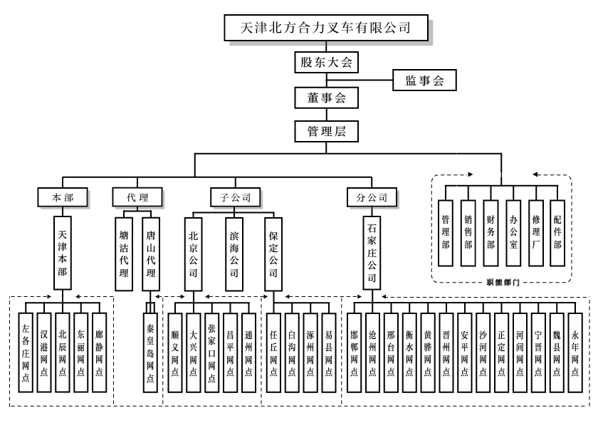 天津北方尊龙凯时官网组织构架图.png